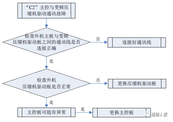 格力多聯(lián)機(jī)C開(kāi)頭故障代碼檢修方法大全1.png