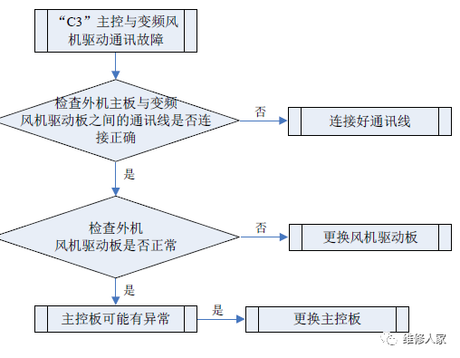 格力多聯(lián)機(jī)C開(kāi)頭故障代碼檢修方法大全2.png