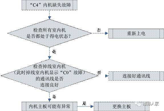 格力多聯(lián)機(jī)C開(kāi)頭故障代碼檢修方法大全3.png