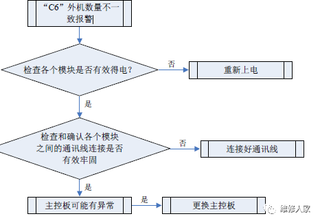 格力多聯(lián)機(jī)C開(kāi)頭故障代碼檢修方法大全4.png