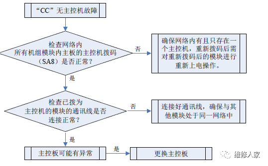 格力多聯(lián)機(jī)C開(kāi)頭故障代碼檢修方法大全6.png