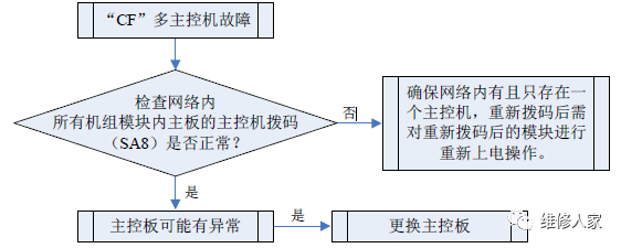 格力多聯(lián)機(jī)C開(kāi)頭故障代碼檢修方法大全7.png
